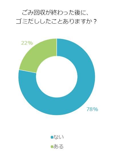 回収後にゴミを出す経験をしたことがある人って どれくらい 不動産コラムサイト いえらぶコラム