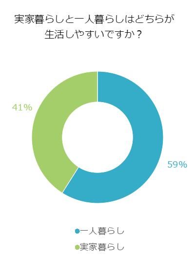 結局のところどうなの 実家と一人暮らしどちらが快適 不動産コラムサイト いえらぶコラム