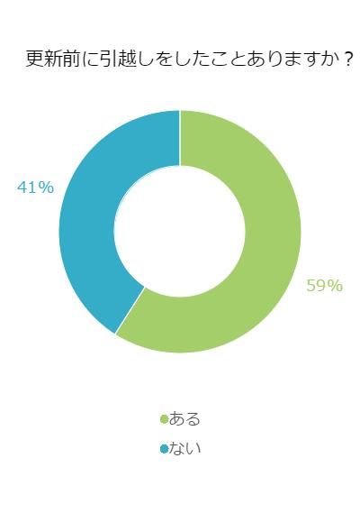 物件の契約更新前に引越したこと ありますか 不動産コラムサイト いえらぶコラム
