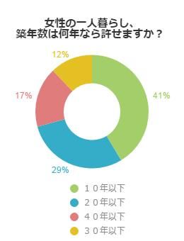 女性が1人暮らしするなら 安心して暮らせる築年数は 不動産コラムサイト いえらぶコラム