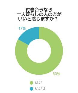 付き合うなら一人暮らしの人の方がいいと感じますか 不動産コラムサイト いえらぶコラム