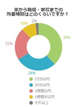 どれくらいが理想 通勤通学時間ランキング 不動産コラムサイト いえらぶコラム