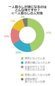 こんな時 一人暮らしを後悔する ランキング 不動産コラムサイト いえらぶコラム