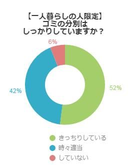 一人暮らしの女性へアンケート ゴミの分別どうしてますか 不動産コラムサイト いえらぶコラム