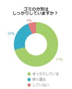 みんなどうしてるの 実は知りたかったゴミの出し方について 不動産コラムサイト いえらぶコラム