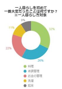 女性版 一人暮らしで一番大変だったことはコレだ 不動産コラムサイト いえらぶコラム