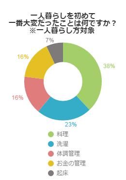 男の一人暮らし 一番大変だったことはコレだ 不動産コラムサイト いえらぶコラム