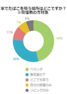 愛煙家のみなさん 自宅の喫煙スペースはどこですか 不動産コラムサイト いえらぶコラム