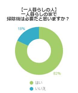 男性の一人暮らし 掃除機は買うべき 不動産コラムサイト いえらぶコラム