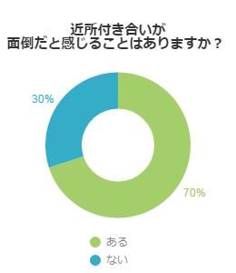 面倒に思ってるのは私だけ ご近所付き合い事情を調査 不動産コラムサイト いえらぶコラム