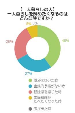 男性版 一人暮らしに嫌気が差すときはありますか 不動産コラムサイト いえらぶコラム