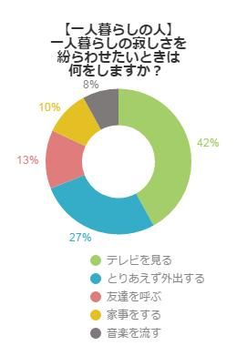 男性版 寂しさの紛らわせ方を教えて 不動産コラムサイト いえらぶコラム