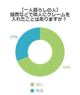 一人暮らしの人 ご近所にクレームを言いたい そんな時 みんなどうしてる 不動産コラムサイト いえらぶコラム