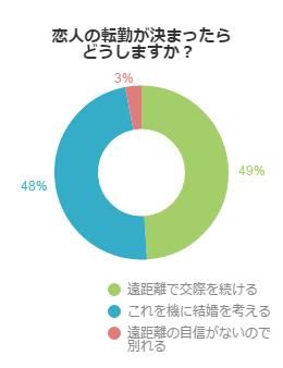 もしも大好きな彼の転勤が決まったら あなたはどうしますか 不動産コラムサイト いえらぶコラム