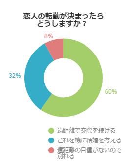 彼女が転勤で遠くの地へ そんなとき あなたはどうする 不動産コラムサイト いえらぶコラム