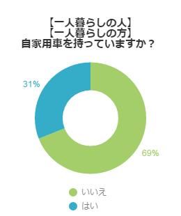 一人暮らしのみなさん 自家用車はお持ちですか 不動産コラムサイト いえらぶコラム