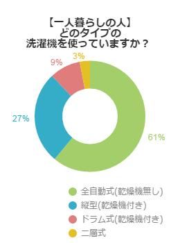 一人暮らしの人 どのタイプの洗濯機を使っていますか 不動産コラムサイト いえらぶコラム