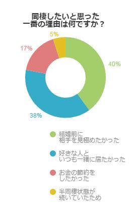 男性が彼女との同棲を決めるポイントはコレ 不動産コラムサイト いえらぶコラム