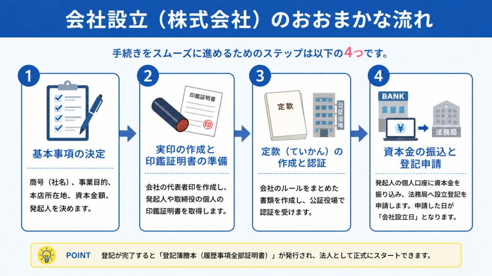 株式会社設立の大まかな流れ