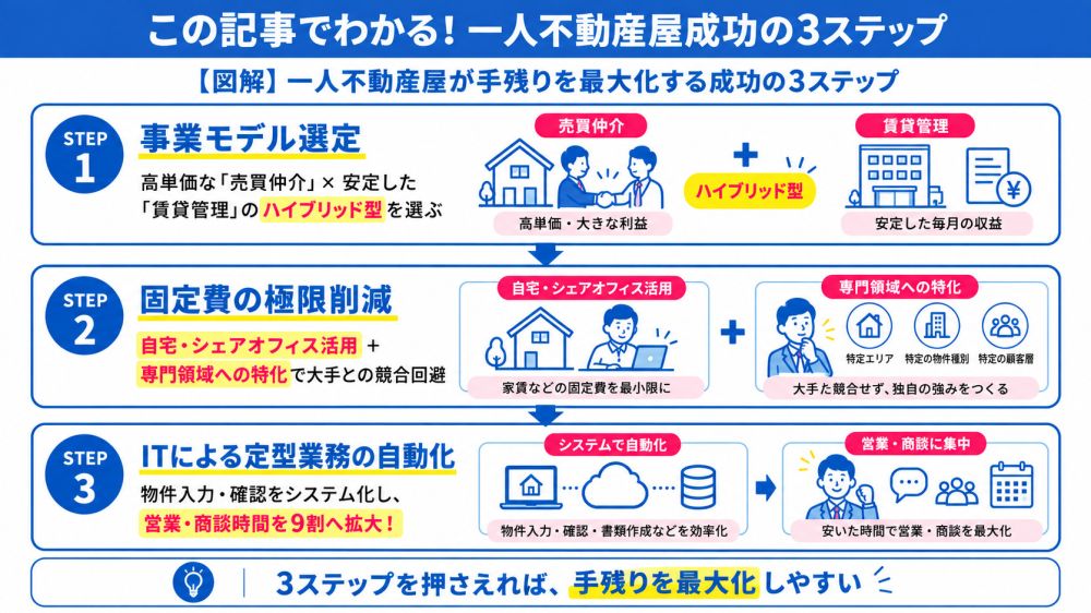 この記事でわかる!一人不動産屋成功の3ステップ