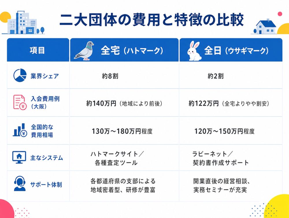 二団体の費用と特長