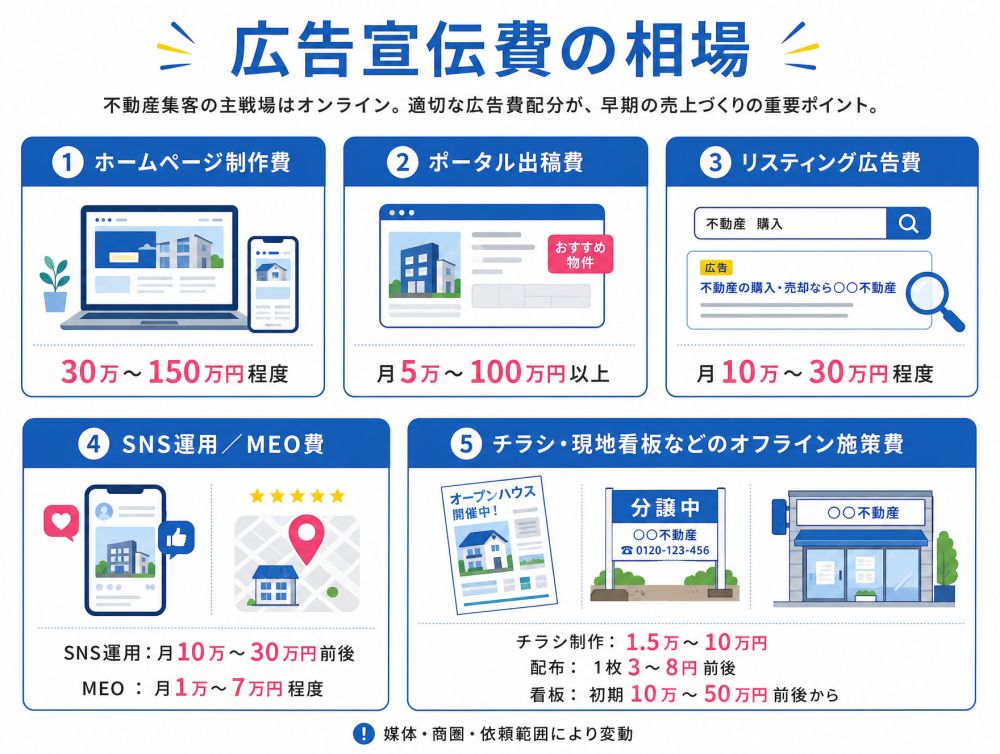 広告宣伝費の相場