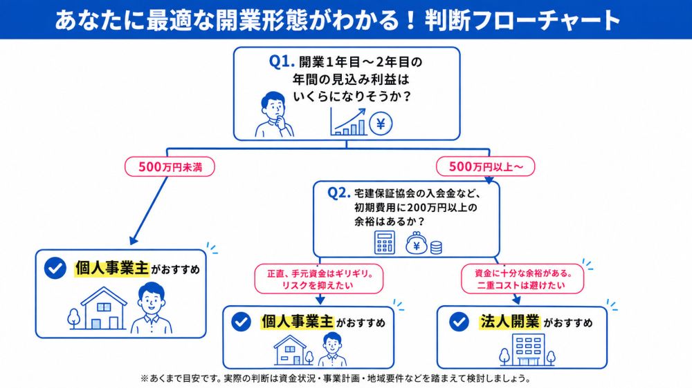 あなたに最適な開業形態がわかる!判断フローチャート