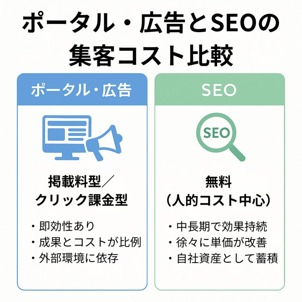 ポータル・広告とSEOの集客コスト比較