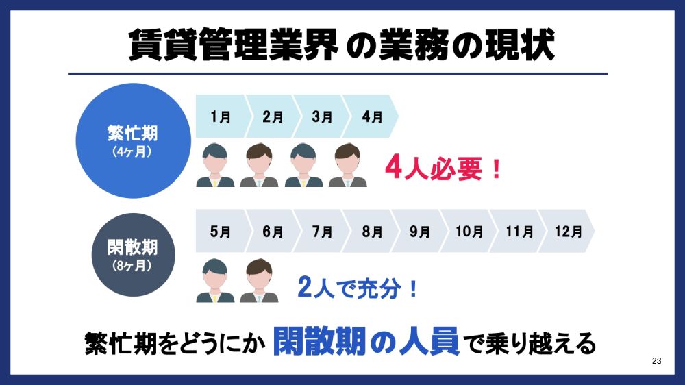 繁忙期と閑散期の人員比較