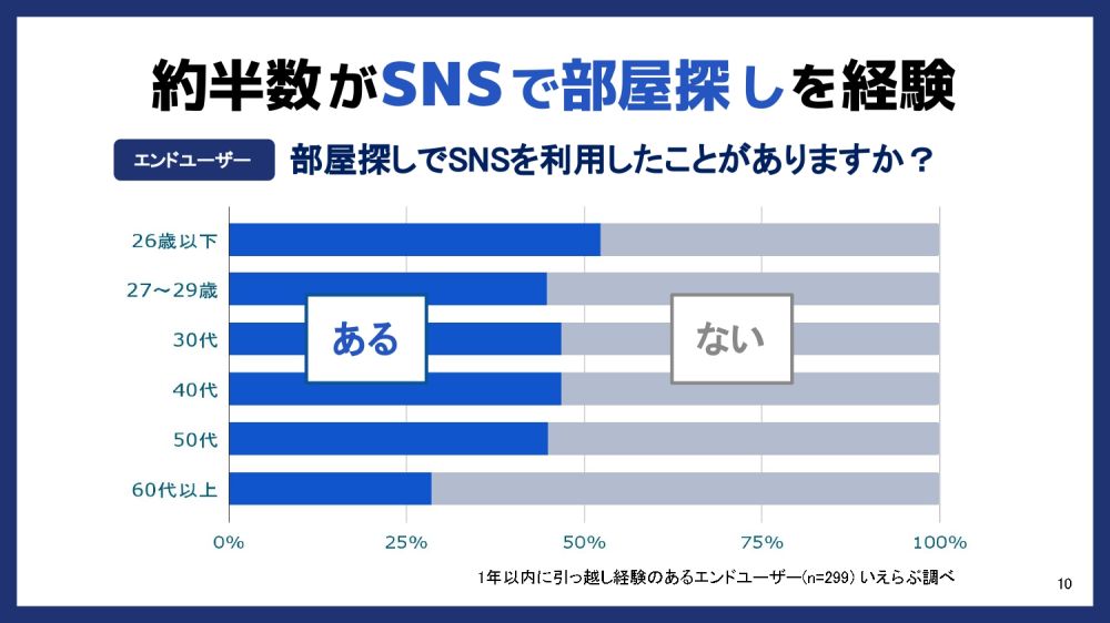 SNS利用状況