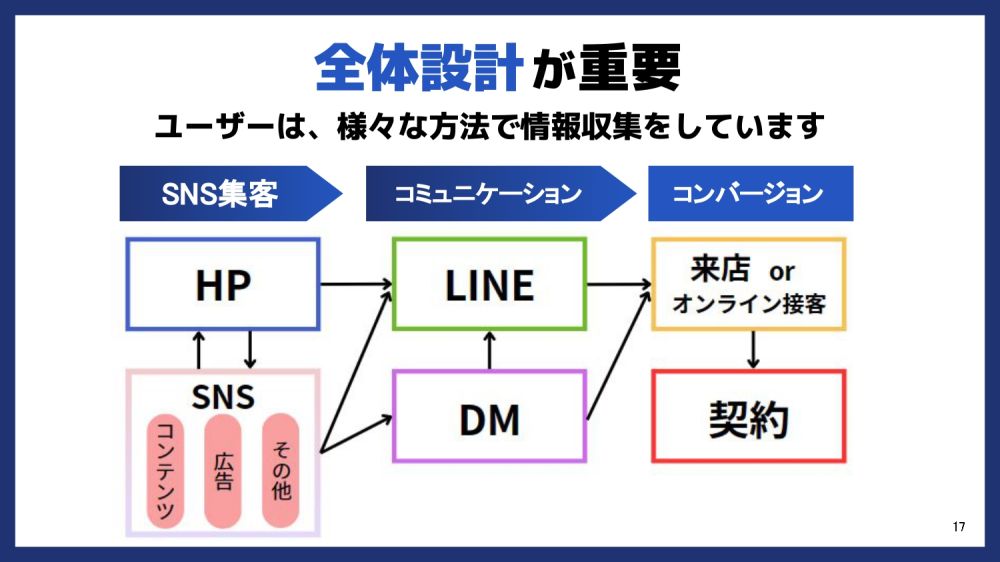 あらゆる経路を繋ぐ集客戦略