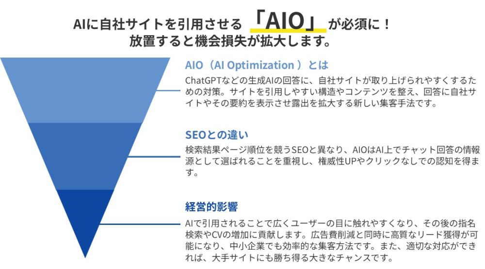 AIOとは