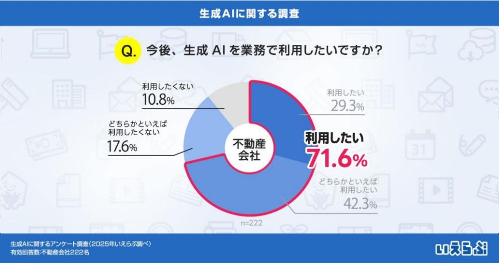 生成AIを不動産業務に利用したいですか