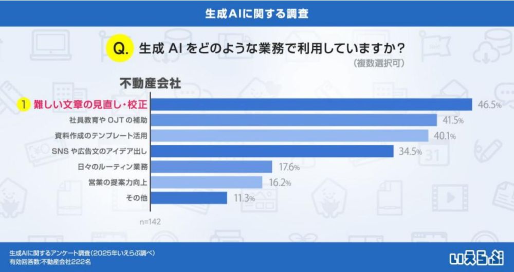 生成AIをどのような不動産業務に利用していますか