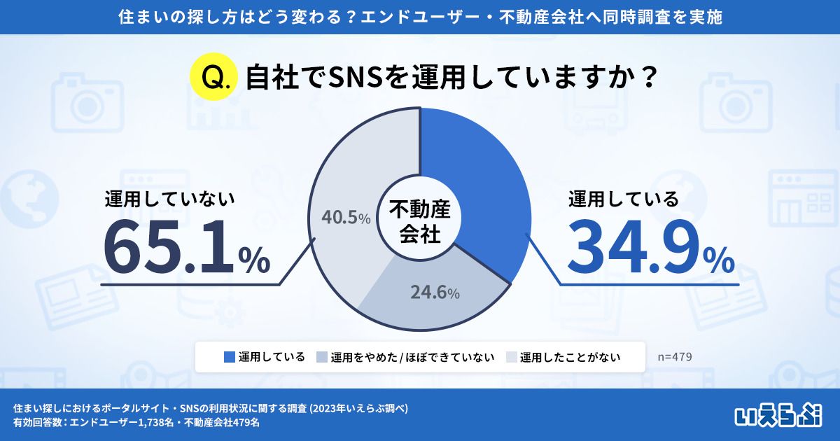 Z世代の住まい探しはSNSへシフト！一方、不動産会社の6割以上は
