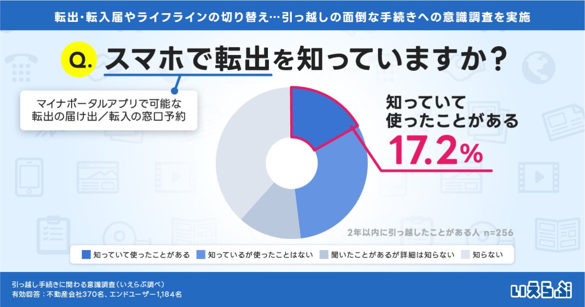 引っ越しの届け出が面倒だと思う人は93%、「スマホで転出」経験者は5人