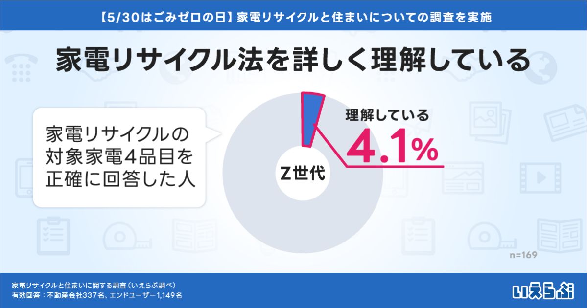 5/30はごみゼロの日】家電リサイクル法、詳しく理解するZ世代は4 